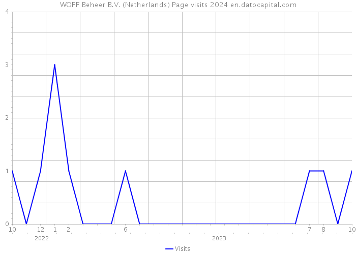 WOFF Beheer B.V. (Netherlands) Page visits 2024 