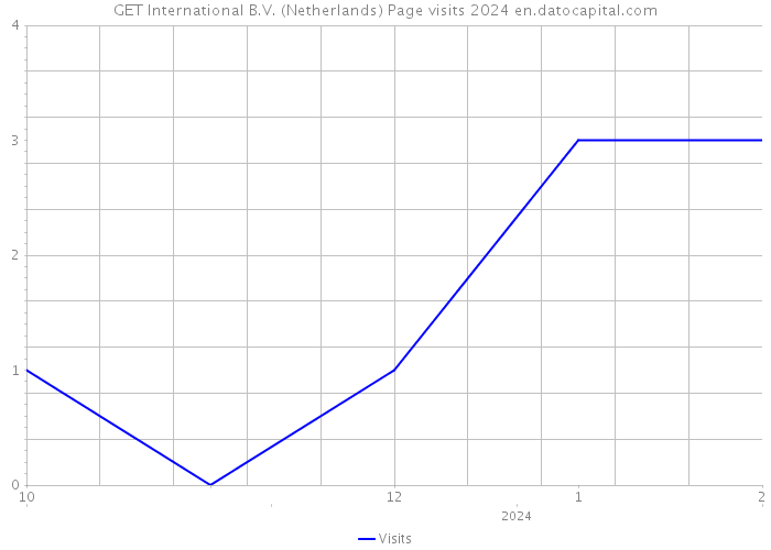 GET International B.V. (Netherlands) Page visits 2024 