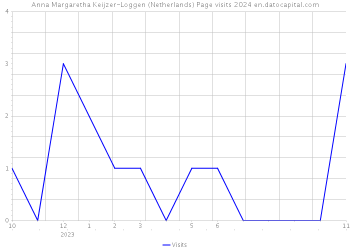 Anna Margaretha Keijzer-Loggen (Netherlands) Page visits 2024 