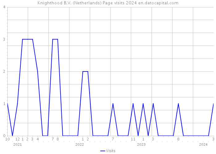 Knighthood B.V. (Netherlands) Page visits 2024 