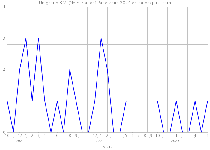 Unigroup B.V. (Netherlands) Page visits 2024 