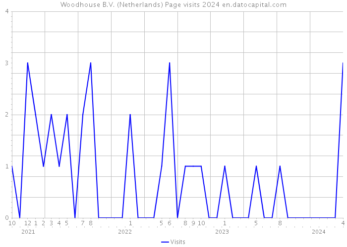 Woodhouse B.V. (Netherlands) Page visits 2024 