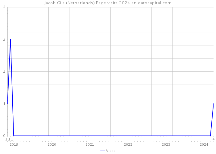 Jacob Gils (Netherlands) Page visits 2024 