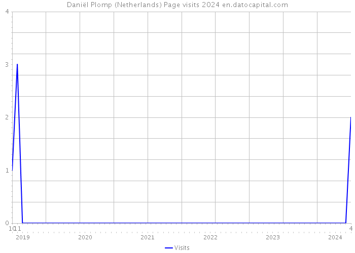 Daniël Plomp (Netherlands) Page visits 2024 