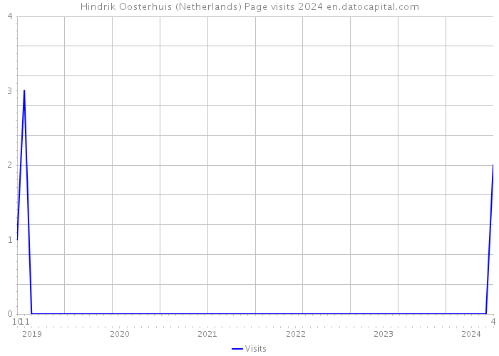 Hindrik Oosterhuis (Netherlands) Page visits 2024 