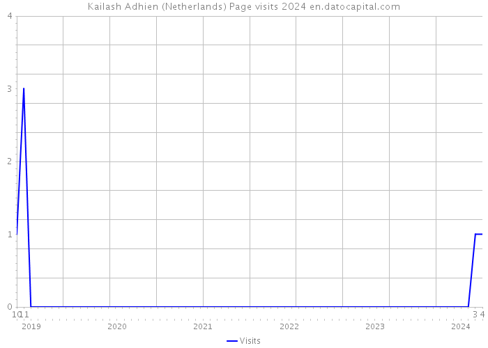 Kailash Adhien (Netherlands) Page visits 2024 