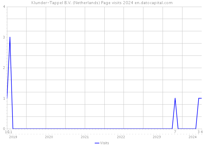 Klunder-Tappel B.V. (Netherlands) Page visits 2024 