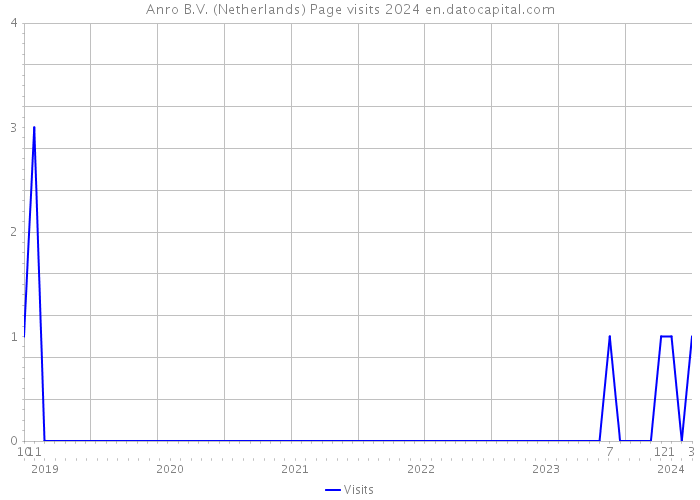 Anro B.V. (Netherlands) Page visits 2024 
