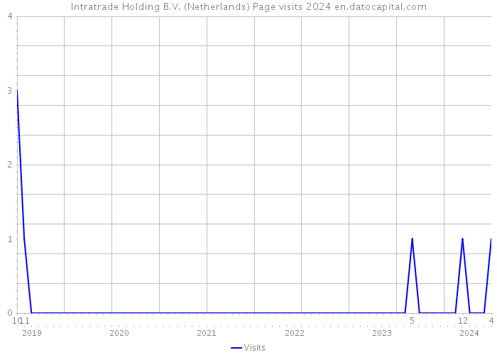 Intratrade Holding B.V. (Netherlands) Page visits 2024 