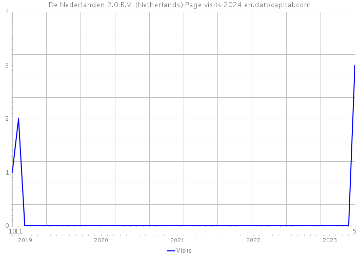 De Nederlanden 2.0 B.V. (Netherlands) Page visits 2024 
