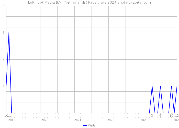 Left Foot Media B.V. (Netherlands) Page visits 2024 