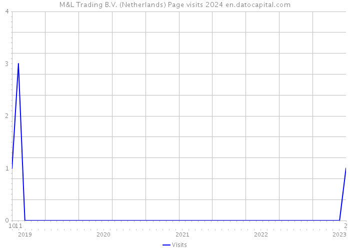 M&L Trading B.V. (Netherlands) Page visits 2024 