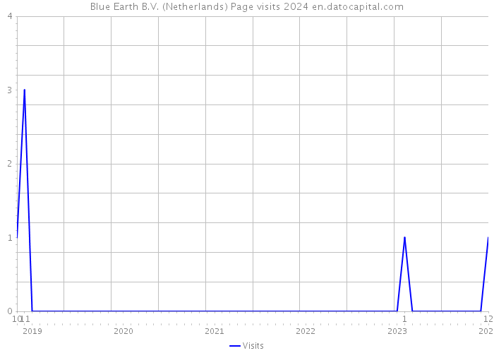 Blue Earth B.V. (Netherlands) Page visits 2024 