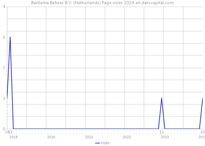 Bartlema Beheer B.V. (Netherlands) Page visits 2024 