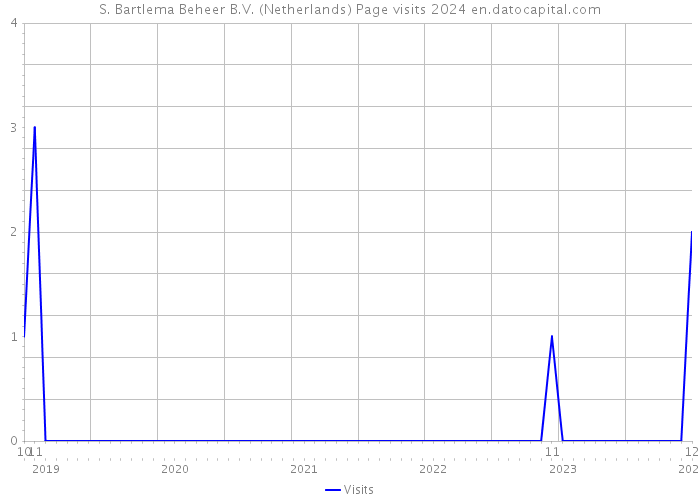 S. Bartlema Beheer B.V. (Netherlands) Page visits 2024 