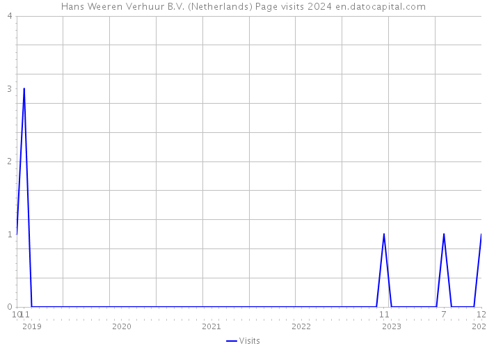 Hans Weeren Verhuur B.V. (Netherlands) Page visits 2024 