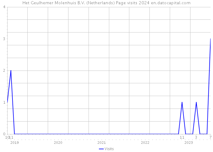 Het Geulhemer Molenhuis B.V. (Netherlands) Page visits 2024 