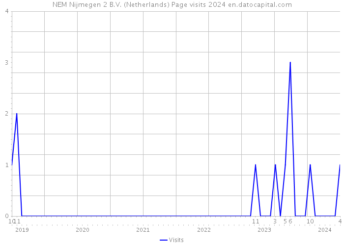 NEM Nijmegen 2 B.V. (Netherlands) Page visits 2024 