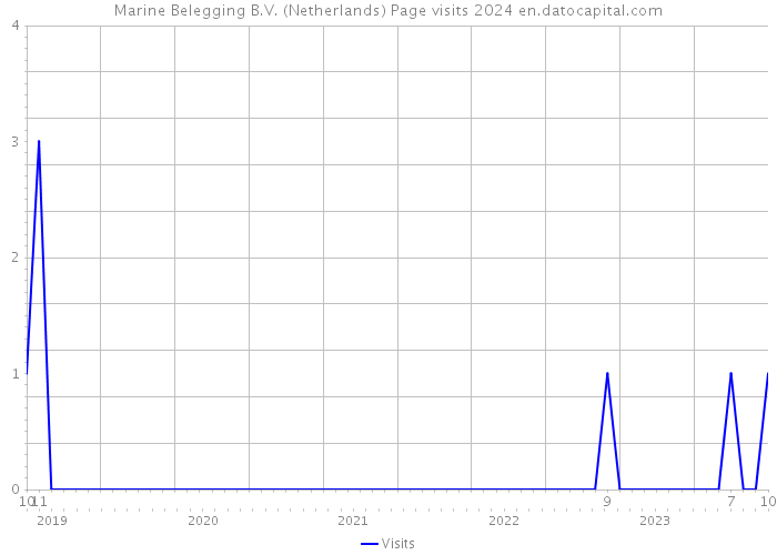 Marine Belegging B.V. (Netherlands) Page visits 2024 