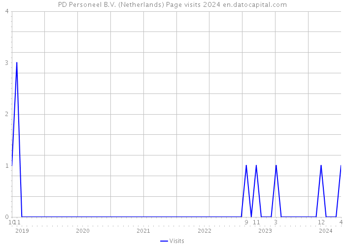 PD Personeel B.V. (Netherlands) Page visits 2024 