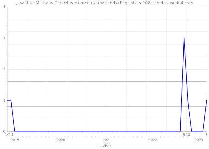 Josephus Matheus Gerardus Munten (Netherlands) Page visits 2024 