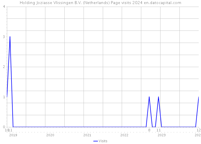 Holding Joziasse Vlissingen B.V. (Netherlands) Page visits 2024 