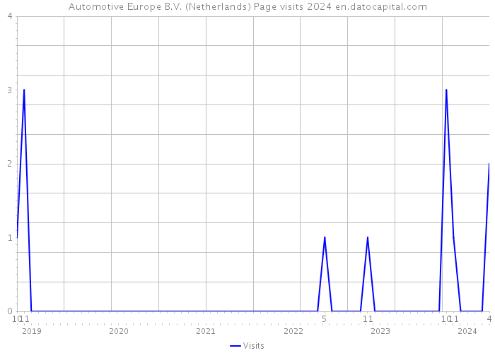Automotive Europe B.V. (Netherlands) Page visits 2024 