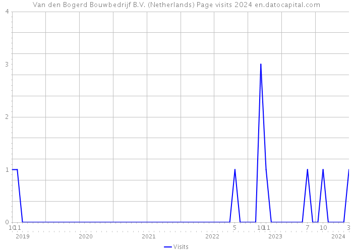 Van den Bogerd Bouwbedrijf B.V. (Netherlands) Page visits 2024 