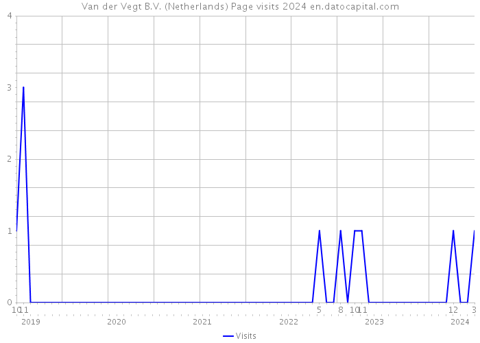 Van der Vegt B.V. (Netherlands) Page visits 2024 
