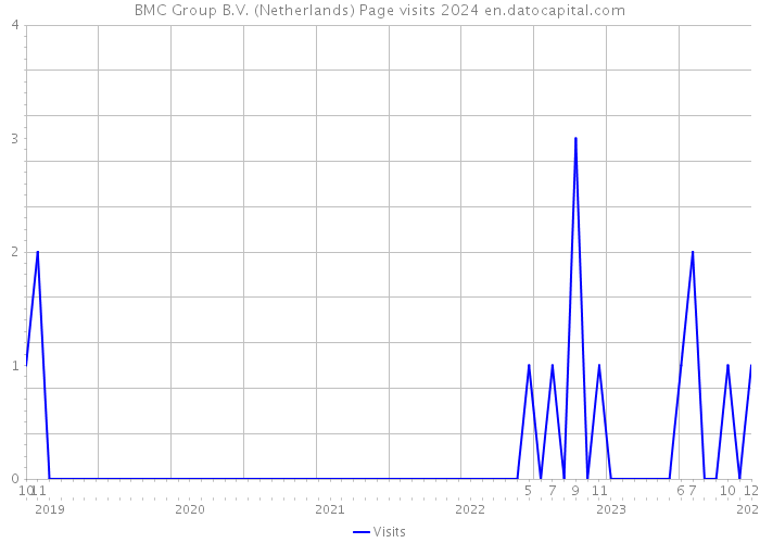 BMC Group B.V. (Netherlands) Page visits 2024 