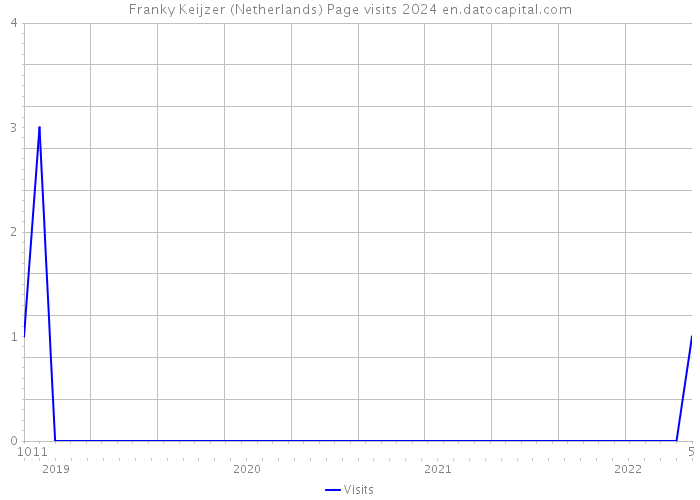Franky Keijzer (Netherlands) Page visits 2024 