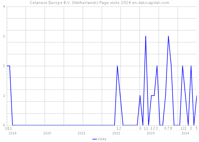 Celanese Europe B.V. (Netherlands) Page visits 2024 