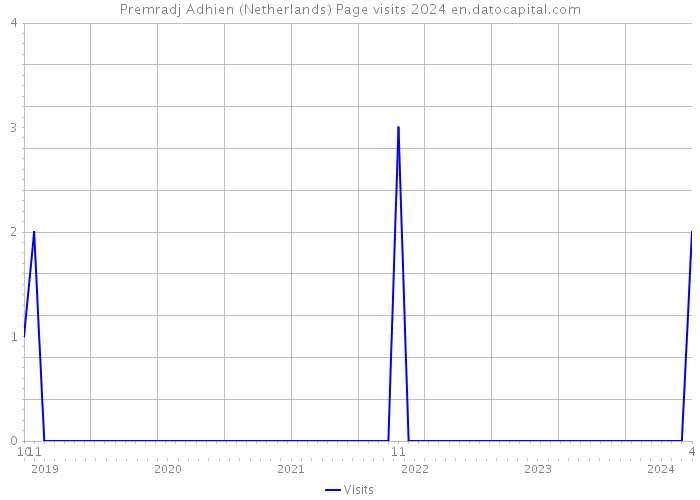 Premradj Adhien (Netherlands) Page visits 2024 