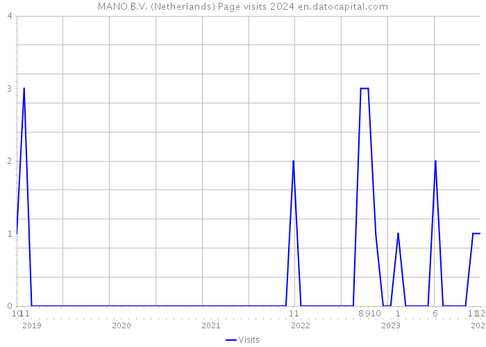 MANO B.V. (Netherlands) Page visits 2024 
