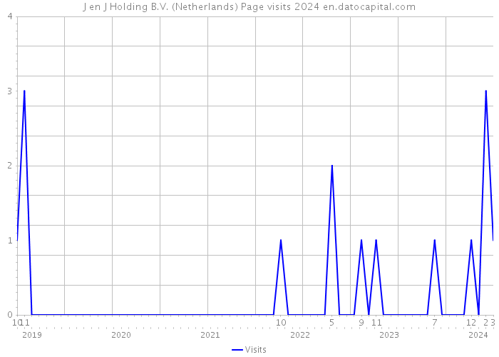 J en J Holding B.V. (Netherlands) Page visits 2024 