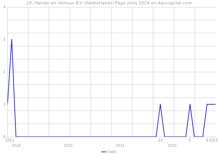 J.R. Handel en Verhuur B.V. (Netherlands) Page visits 2024 