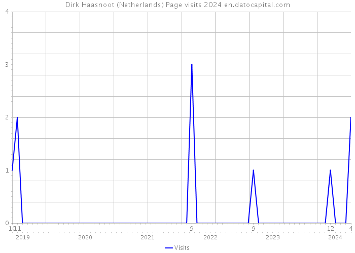 Dirk Haasnoot (Netherlands) Page visits 2024 
