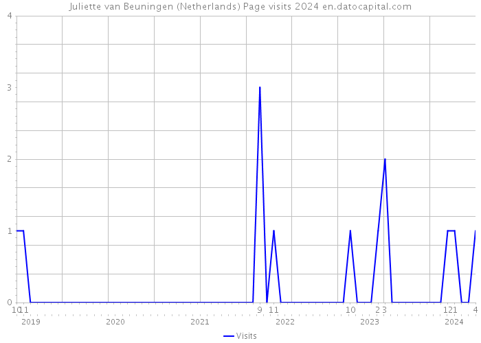 Juliette van Beuningen (Netherlands) Page visits 2024 