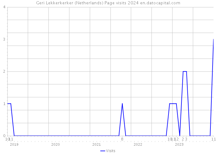 Geri Lekkerkerker (Netherlands) Page visits 2024 