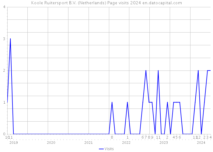 Koole Ruitersport B.V. (Netherlands) Page visits 2024 
