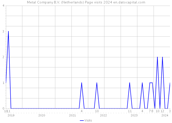 Metal Company B.V. (Netherlands) Page visits 2024 