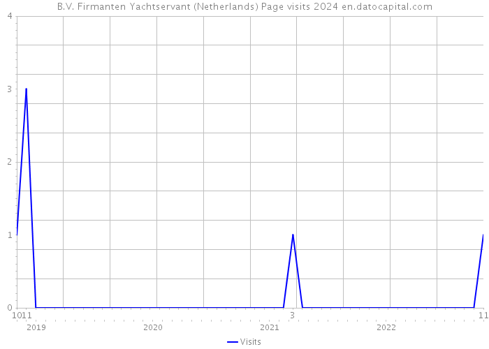 B.V. Firmanten Yachtservant (Netherlands) Page visits 2024 