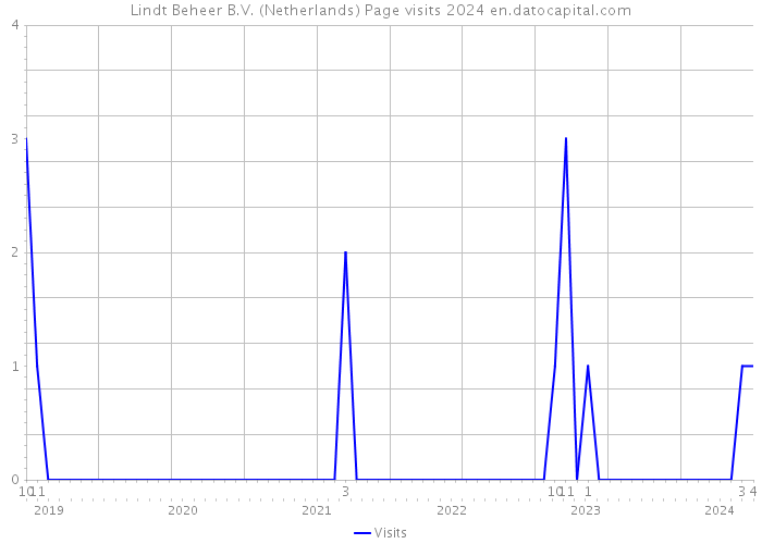 Lindt Beheer B.V. (Netherlands) Page visits 2024 