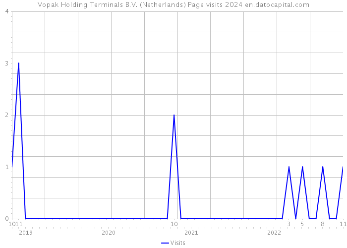 Vopak Holding Terminals B.V. (Netherlands) Page visits 2024 