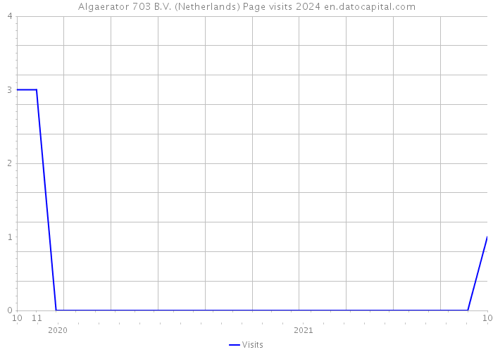 Algaerator 703 B.V. (Netherlands) Page visits 2024 