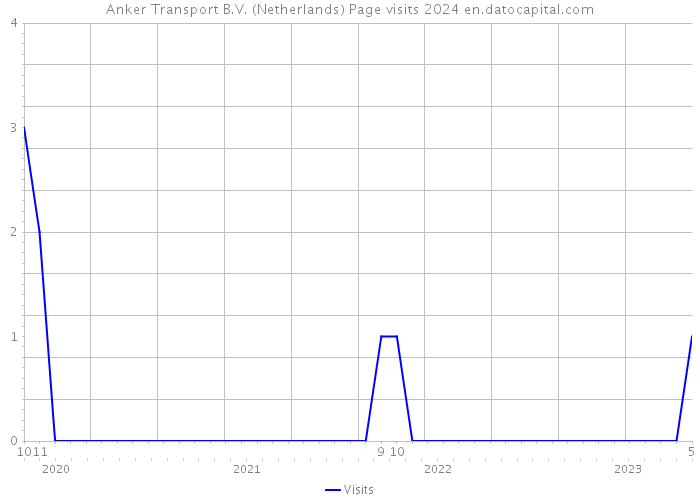 Anker Transport B.V. (Netherlands) Page visits 2024 