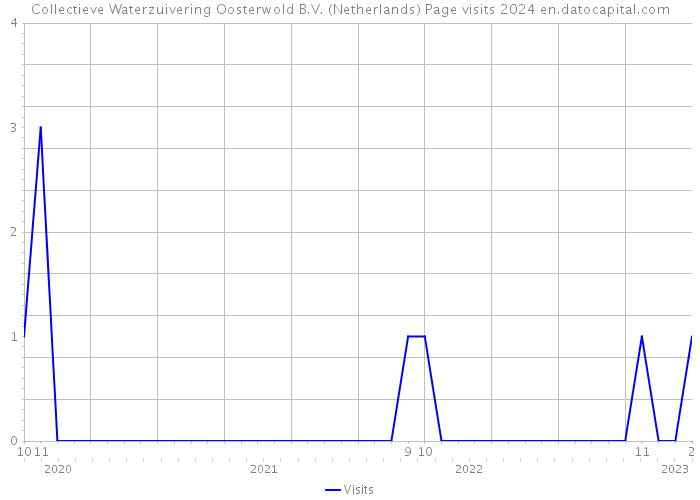 Collectieve Waterzuivering Oosterwold B.V. (Netherlands) Page visits 2024 