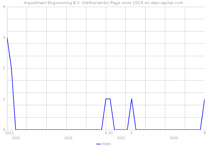 AquaSmart Engineering B.V. (Netherlands) Page visits 2024 