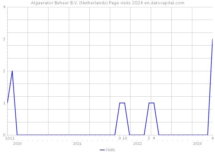 Algaerator Beheer B.V. (Netherlands) Page visits 2024 