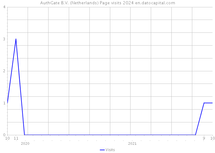 AuthGate B.V. (Netherlands) Page visits 2024 